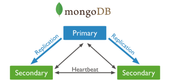 MongoDb Replica Set Kurulumu – Ubuntu 20.04 | LinuxPedi | Linux | Cloud ...